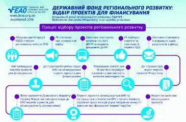 Державний фонд регіонального розвитку: відбір проектів для фінансування