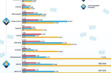 Оплата праці посадовців у країнах ОЕСР