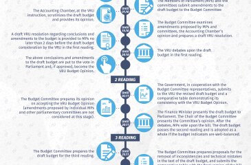 The budget process: Adoption of the Budget Law