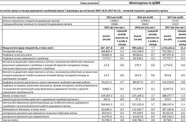 Статистичні дані щодо рівня заробітної плати державних службовців