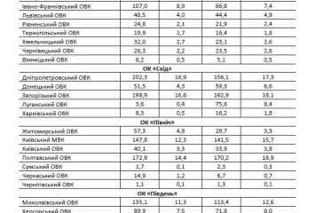 Видатки обласних військових комісаріатів за 2017–2018 рр.