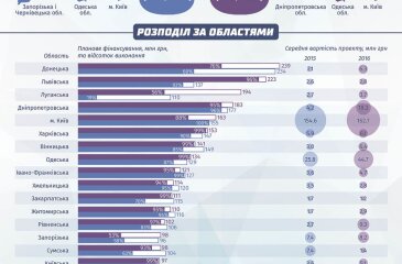 Фінансування ДФРР у 2015 – 2016 роках