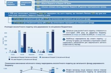 Екологічний податок: стан виконання за січень-травень 2018 року (інфодовідка)