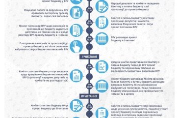 Бюджетний процес: затвердження проекту державного бюджету