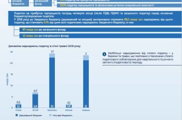 Податок на прибуток підприємств: стан виконання за січень-травень 2018 року (інфодовідка)