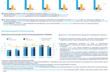 State and local budgets: execution in the first half of 2018