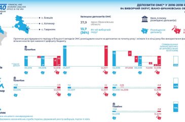 Депозити ОМС у 2016-2018 роках 84 виборчий округ, Івано-Франківська область