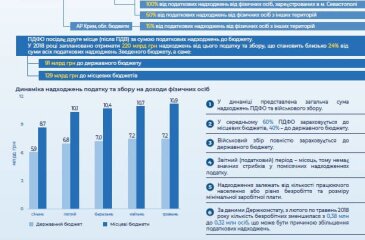 Податок та збір на доходи фізичних осіб: стан виконання за січень-травень 2018 року (інфодовідка)