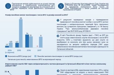 Особливості забезпечення пенсійними виплатами осіб з непідконтрольних територій (Інфодовідка)