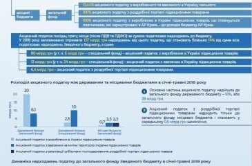 Акцизний податок: стан виконання за січень-травень 2018 року (інфодовідка)