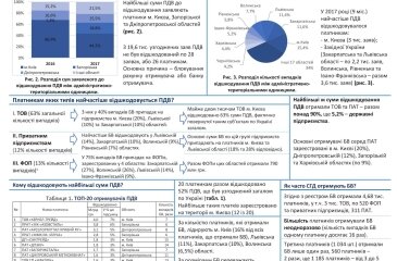 Кому відшкодовують ПДВ в Україні? (за даними електронного реєстру відшкодування ПДВ)