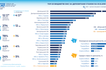 ТОП-25 бюджетів ОМС за депозитами станом на 01.12.2018 року