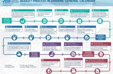 Бюджений процес України в інфографіках