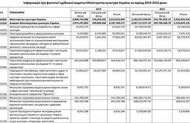 Фактично здійснені видатки Міністерства культури України за період 2014-2015 років