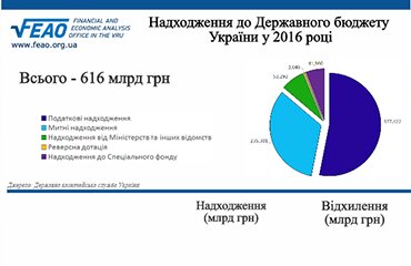 Інфографіка "Надходження до Державного бюджету України у 2016 році"