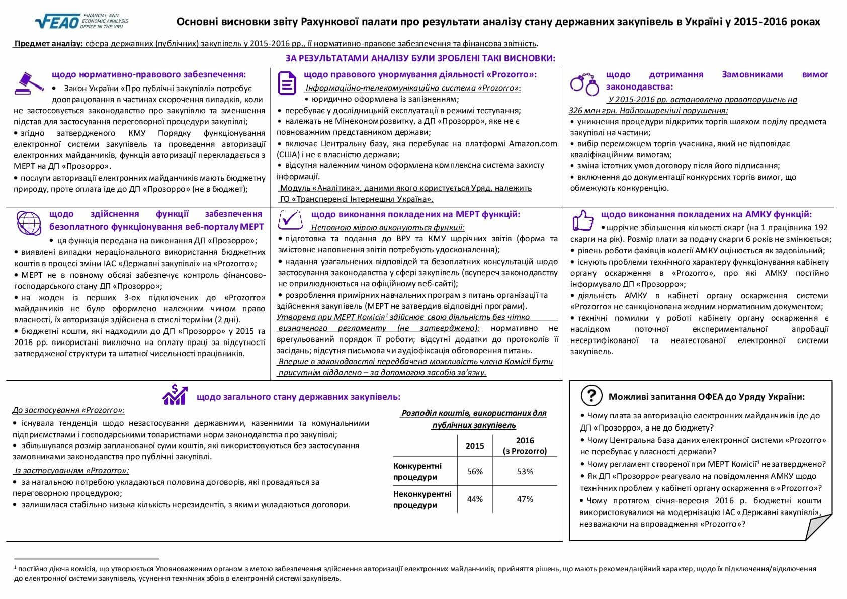 Main conclusions of the Accounting Chamber report on the results of public procurement analysis in Ukraine in 2015-2016