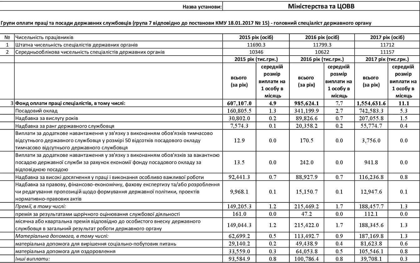 Статистичні дані щодо рівня заробітної плати державних службовців