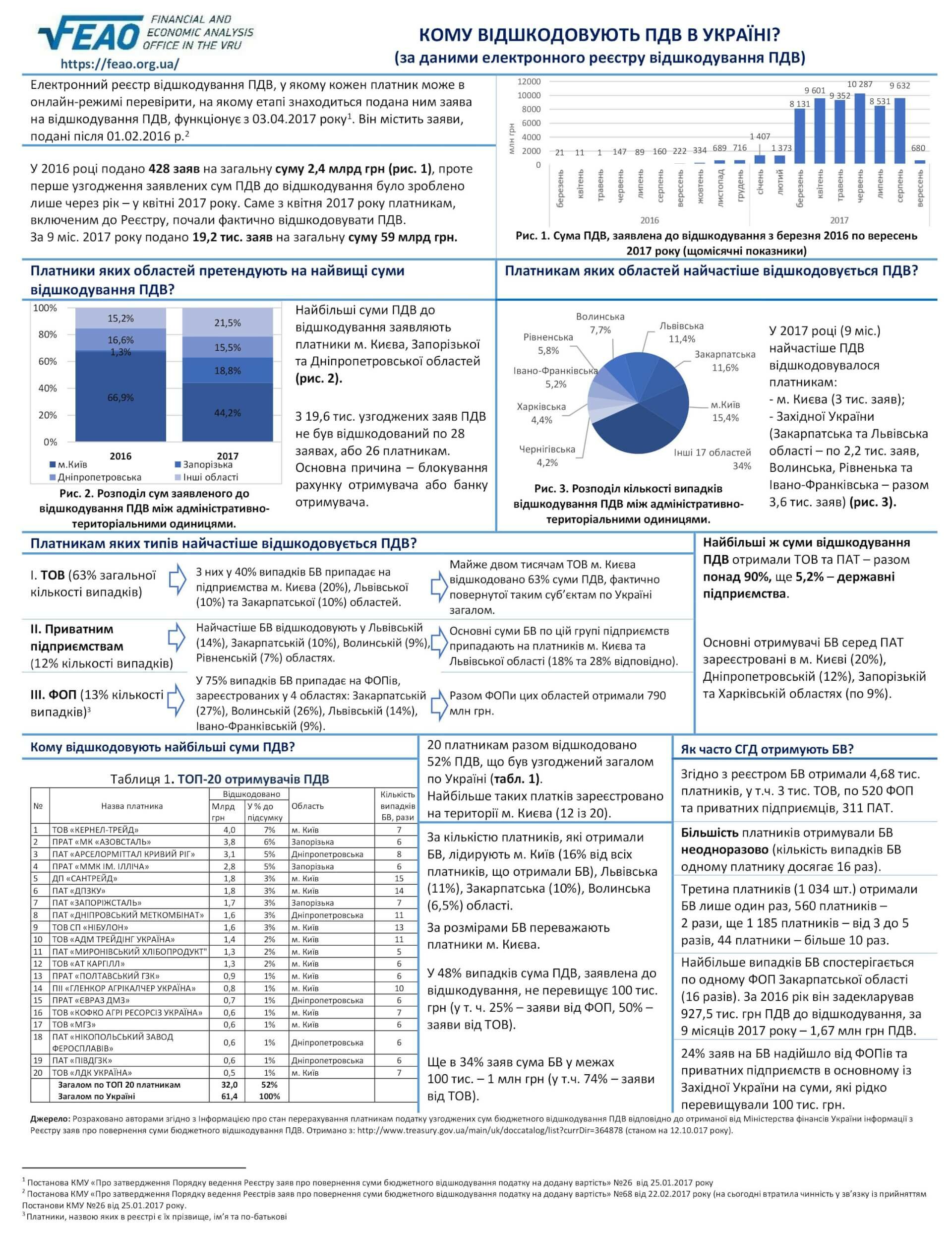 Who receives VAT refunding in Ukraine? (according to the electronic register of VAT refunding)