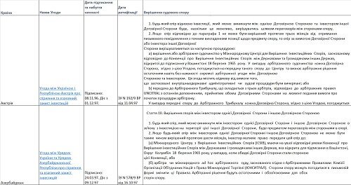 Перелік двосторонніх Угод України про сприяння та взаємний захист інвестицій