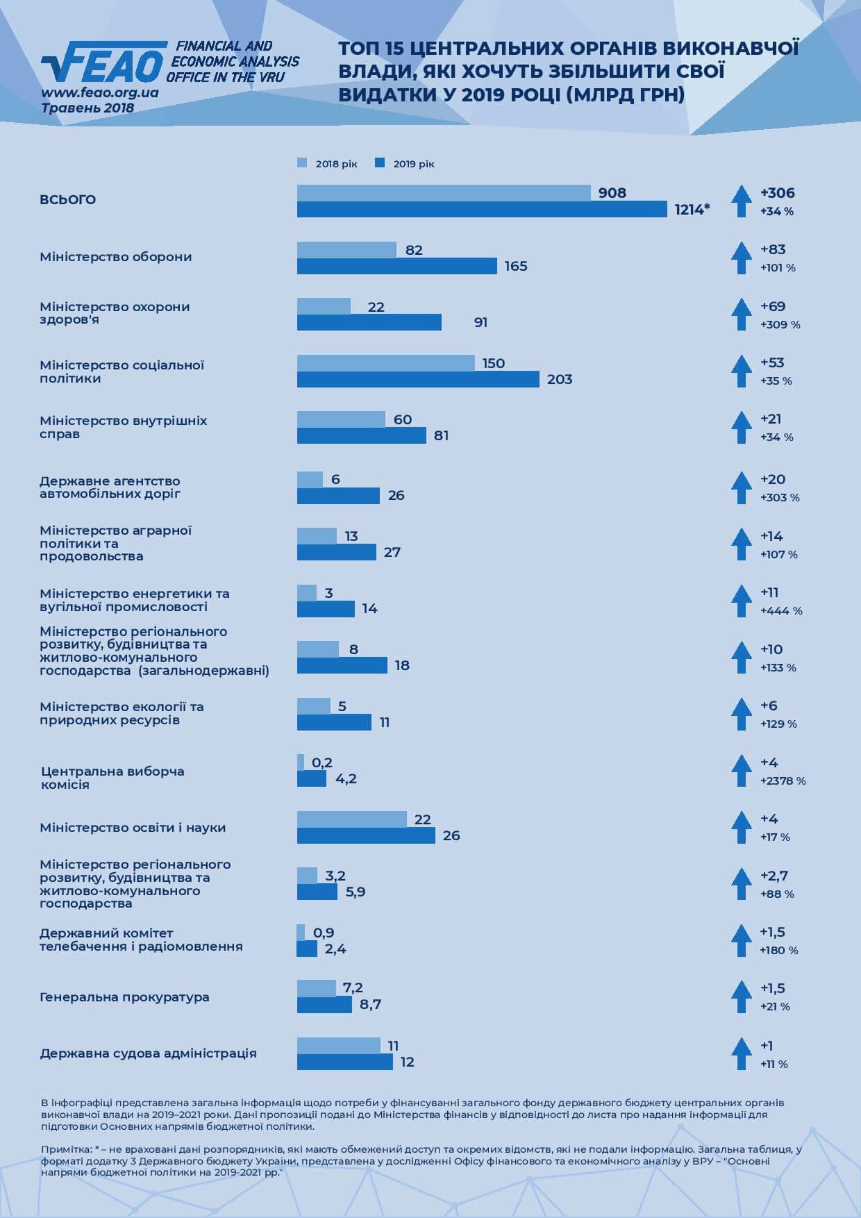 ТОП 15 центральних органів виконавчої влади, які хочуть збільшити видатки у 2019 – 2021 роки (інфографіка)