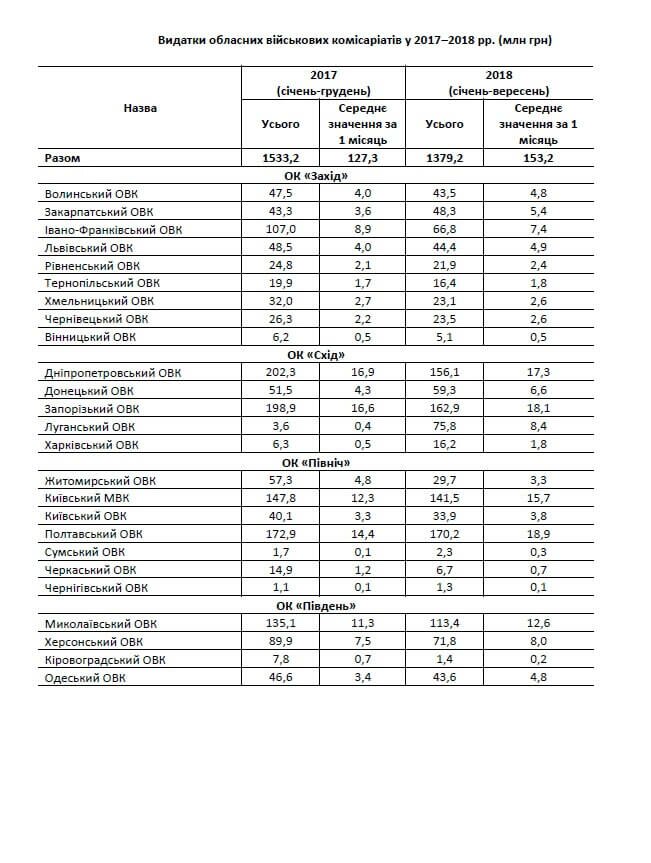 Видатки обласних військових комісаріатів за 2017–2018 рр.