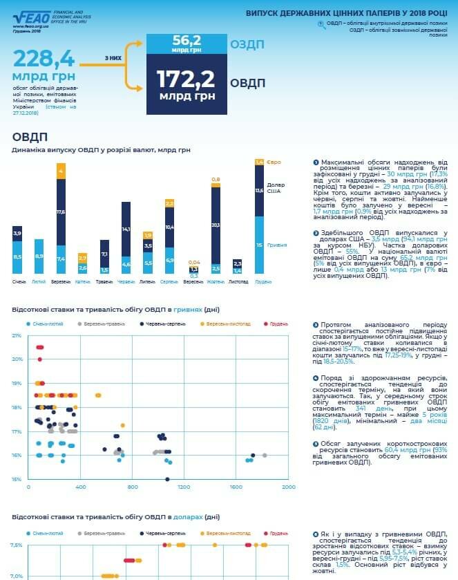 Випуск державних цінних паперів у 2018 році